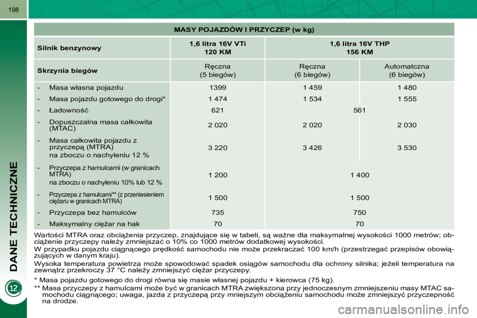 PEUGEOT 3008 2010.5  Instrukcja obsługi (in Polish) DANE TECHNICZNE
198
   
�M�A�S�Y� �P�O�J�A�Z�D�Ó�W� �I� �P�R�Z�Y�C�Z�E�P� �(�w� �k�g�)    
  
Silnik benzynowy       
1,6 litra 16V VTi  
120 KM        
1,6 litra 16V THP  
156 KM    
  
Skrzynia bie