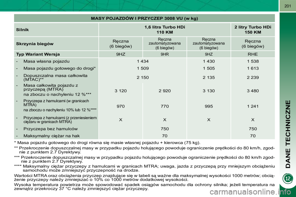 PEUGEOT 3008 2010.5  Instrukcja obsługi (in Polish) DANE TECHNICZNE
201
   
�M�A�S�Y� �P�O�J�A�Z�D�Ó�W� �I� �P�R�Z�Y�C�Z�E�P� �3�0�0�8� �V�U� �(�w� �k�g�)    
  
Silnik       
1,6 litra Turbo HDi  
110 KM        
2 litry Turbo HDi  
150 KM    
  
Skrz