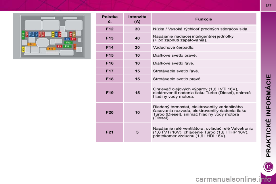 PEUGEOT 3008 2010.5  Návod na použitie (in Slovakian) PRAKTICKÉ INFORMÁCIE
187
� � �P�o�i�s�t�k�a� � � �č�.� �  � � �I�n�t�e�n�z�i�t�a� � � 
� �(�A�)� � �     
�F�u�n�k�c�i�e    
   
F12         30    � �N�í�z�k�a� �/� �V�y�s�o�k�á� �r�ý�c�h�l�o�s