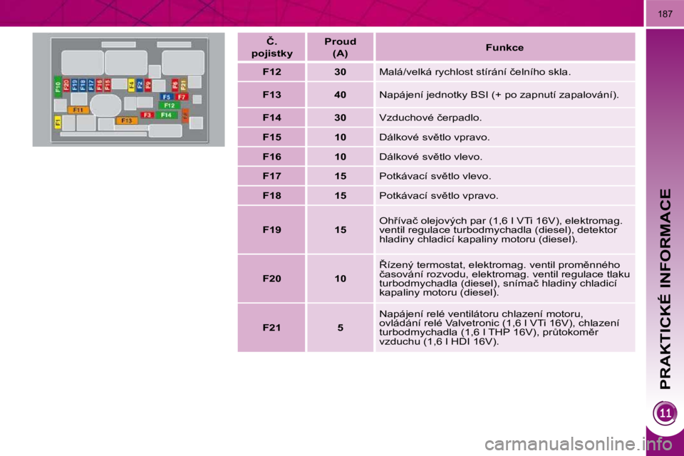 PEUGEOT 3008 2010.5  Návod na použití (in Czech) PRAKTICKÉ INFORMACE
�1�8�7
� � �Č�.� � � 
� �p�o�j�i�s�t�k�y� � �    Proud   
� �(�A�)� � �     
�F�u�n�k�c�e    
   
F12         30    � �M�a�l�á�/�v�e�l�k�á� �r�y�c�h�l�o�s�t� �s�t�í�r�á�n�í�