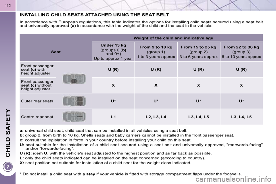 PEUGEOT 3008 2010  Owners Manual CHILD SAFETY
112
INSTALLING CHILD SEATS ATTACHED USING THE SEAT BELT 
 In accordance with European regulations, this table indicates the options for installing child seats secured using a seat b elt 
