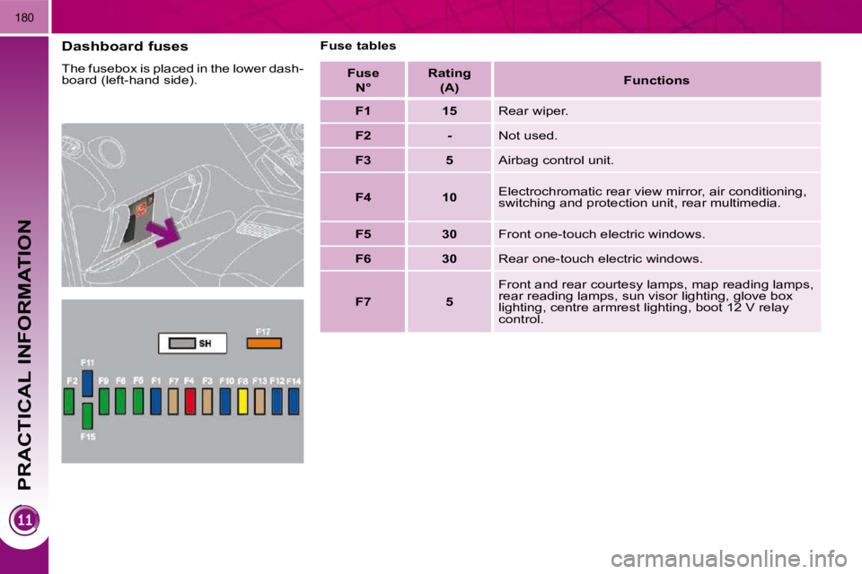 PEUGEOT 3008 2010  Owners Manual PRACTICAL INFORMATION
180
  Dashboard fuses  
� �T�h�e� �f�u�s�e�b�o�x� �i�s� �p�l�a�c�e�d� �i�n� �t�h�e� �l�o�w�e�r� �d�a�s�h�- 
�b�o�a�r�d� �(�l�e�f�t�-�h�a�n�d� �s�i�d�e�)�.�   Fuse tables 
  Fuse 
