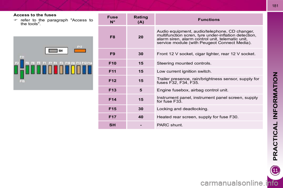 PEUGEOT 3008 2010  Owners Manual PRACTICAL INFORMATION
181
  Access to the fuses  
   
�    refer  to  the  paragraph  "Access  to 
�t�h�e� �t�o�o�l�s�"�.� � �    Fuse
   
 
N°       Rating   
(A)      
Functions    
   F8   