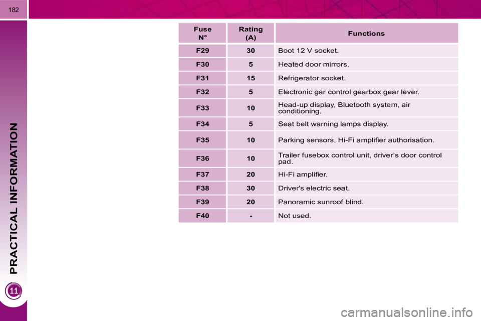 PEUGEOT 3008 2010  Owners Manual PRACTICAL INFORMATION
182
   Fuse   N°       Rating   
(A)       Functions   
   
F29         30    � �B�o�o�t� �1�2� �V� �s�o�c�k�e�t�.� 
   
F30         5    � �H�e�a�t�e�d� �d�o�o�r� �m�i�r�r�o�r�