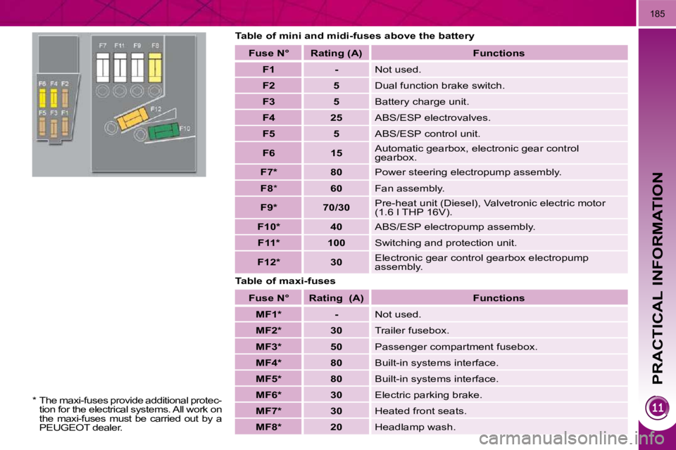 PEUGEOT 3008 2010  Owners Manual PRACTICAL INFORMATION
185
  Table of mini and midi-fuses above the battery  
  Table of maxi-fuses   Fuse
    N°       Rating   (A)      
Functions    
   
F1         -    � �N�o�t� �u�s�e�d�.� 
   
