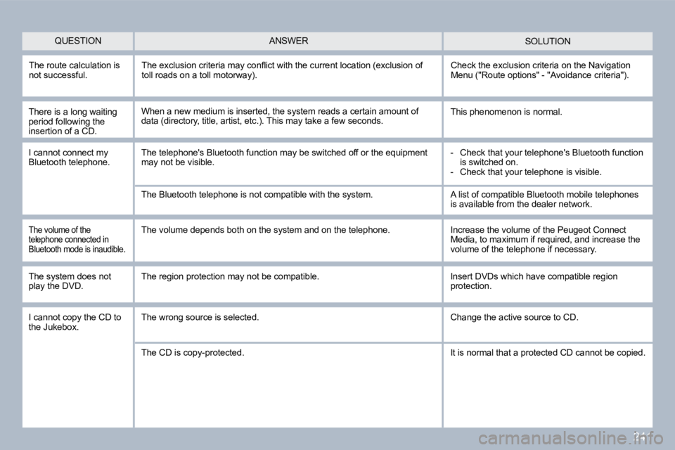 PEUGEOT 3008 2010  Owners Manual 241
 SOLUTION 
  There is a long waiting period following the insertion of a CD. 
 When a new medium is inserted, the system reads a certain amount of �d�a�t�a� �(�d�i�r�e�c�t�o�r�y�,� �t�i�t�l�e�,� �