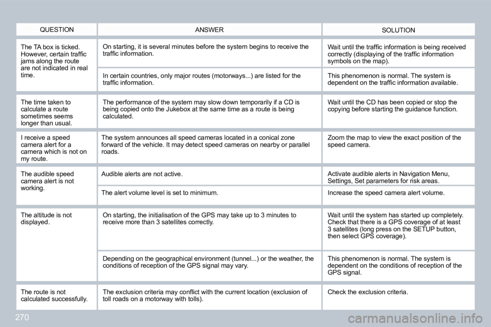 PEUGEOT 3008 2010  Owners Manual 270
  QUESTION  SOLUTION  ANSWER 
  The TA box is ticked. �H�o�w�e�v�e�r�,� �c�e�r�t�a�i�n� �t�r�a�f�ﬁ� �c� �j�a�m�s� �a�l�o�n�g� �t�h�e� �r�o�u�t�e� are not indicated in real �t�i�m�e�.� 
� �O�n� �
