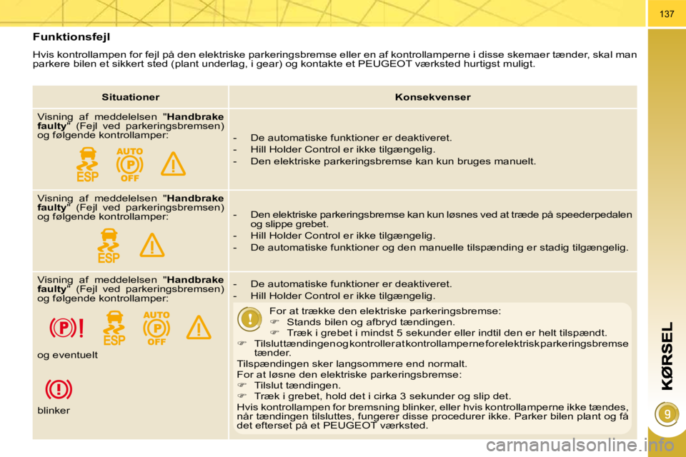 PEUGEOT 3008 2010  Brugsanvisning (in Danish) 137
  Funktionsfejl 
 Hvis kontrollampen for fejl på den elektriske parkeringsbremse eller en af kontrollamperne i disse skemaer tænder, skal man 
parkere bilen et sikkert sted (plant underlag, i ge