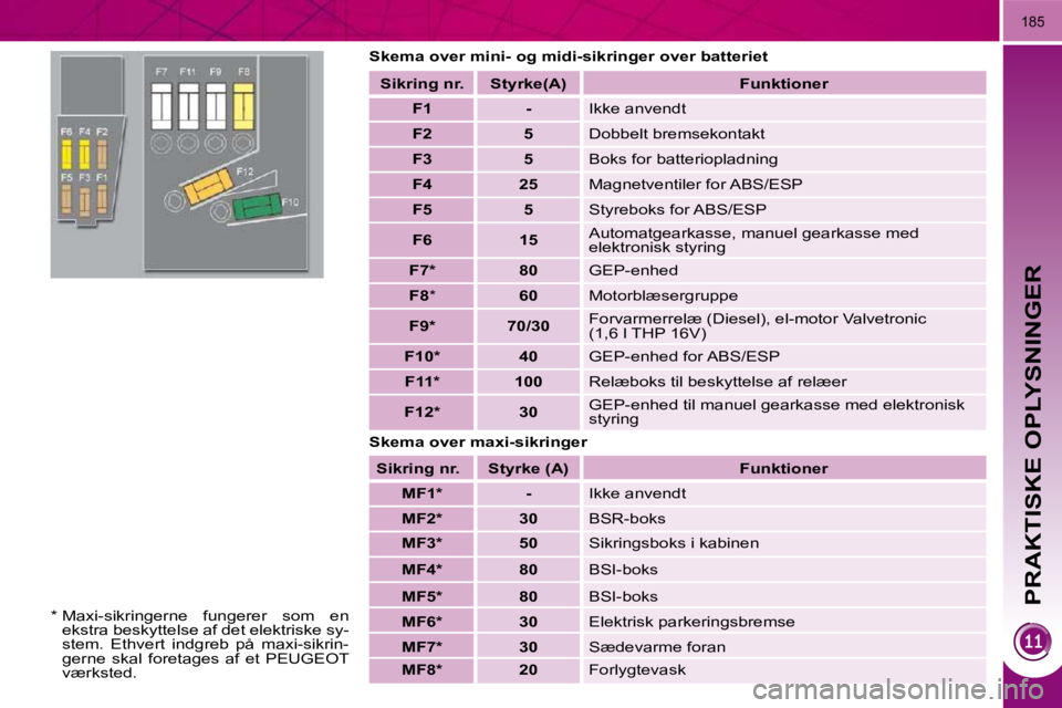 PEUGEOT 3008 2010  Brugsanvisning (in Danish) PRAKTISKE OPLYSNINGER
185
  Skema over mini- og midi-sikringer over batteriet  
  Skema over maxi-sikringer   Sikring    nr.      Styrke  (A)  
   
Funktioner    
   
F1         -     Ikke anvendt 
  