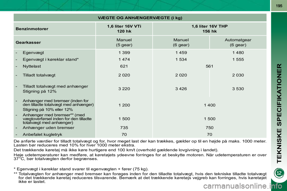 PEUGEOT 3008 2010  Brugsanvisning (in Danish) TEKNISKE SPECIFIKATIONER
   
VÆGTE OG ANHÆNGERVÆGTE (i kg)    
  
Benzinmotorer       
1,6 liter 16V VTi  
120 hk        
1,6 liter 16V THP  
156 hk    
  
Gearkasser      Manuel  
(5 gear)     Man