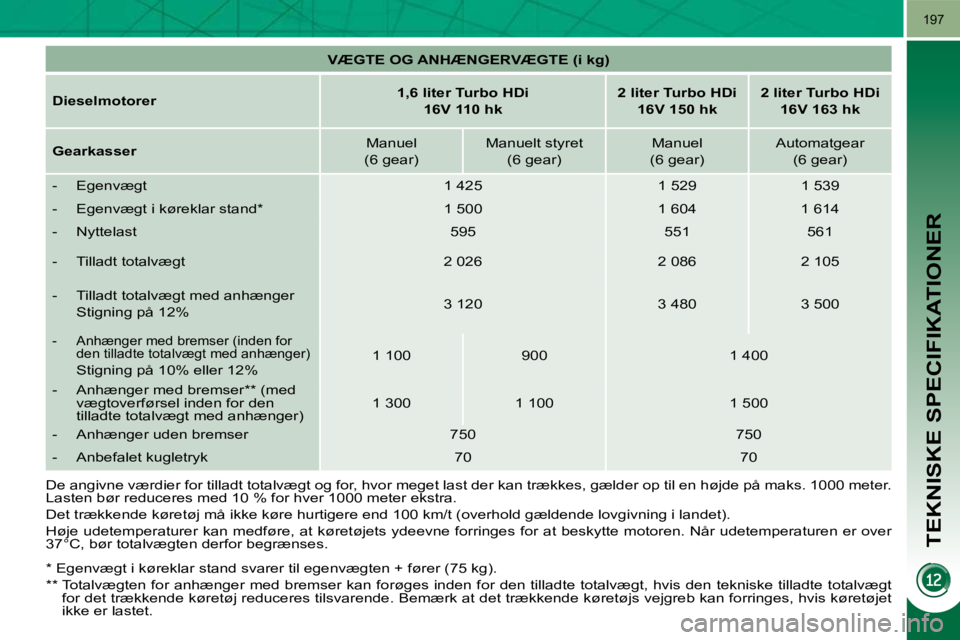PEUGEOT 3008 2010  Brugsanvisning (in Danish) TEKNISKE SPECIFIKATIONER
197
   
VÆGTE OG ANHÆNGERVÆGTE (i kg)    
  
Dieselmotorer       
1,6 liter Turbo HDi 
16V   110 hk        
2 liter Turbo HDi
16V   150 hk       
2 liter Turbo HDi
16V   16