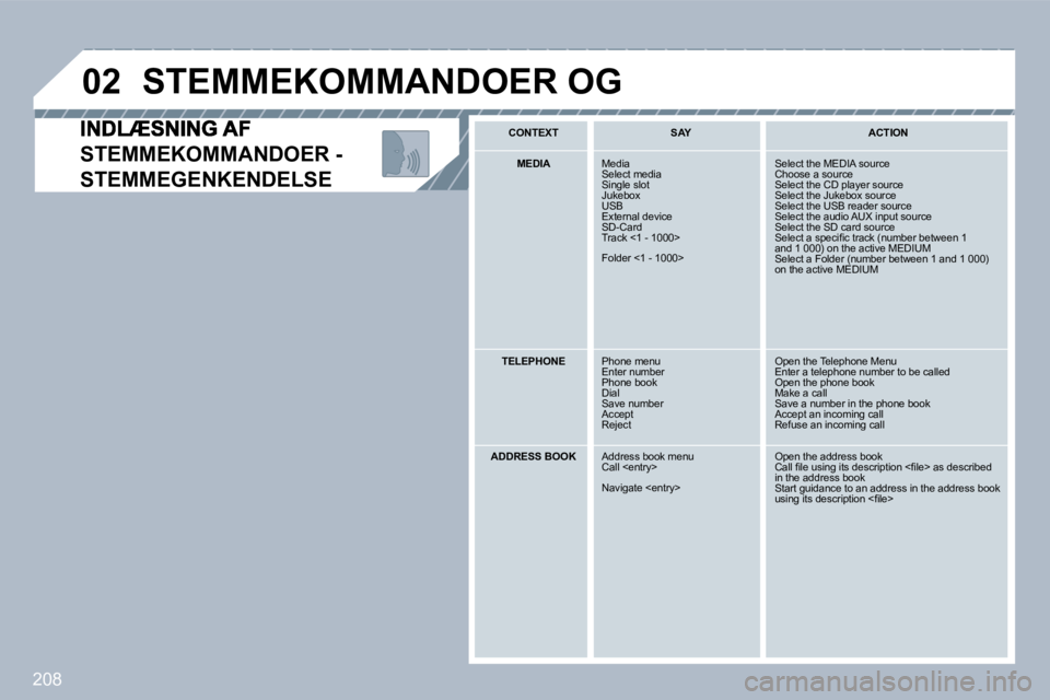PEUGEOT 3008 2010  Brugsanvisning (in Danish) 208
�0�2
STEMMEKOMMANDOER - 
STEMMEGENKENDELSE 
STEMMEKOMMANDOER OG 
  CONTEXT     SAY     ACTION  
   MEDIA    Media  Select media  Single slot  Jukebox  USB  External device  SD-Card  Track <1 - 100