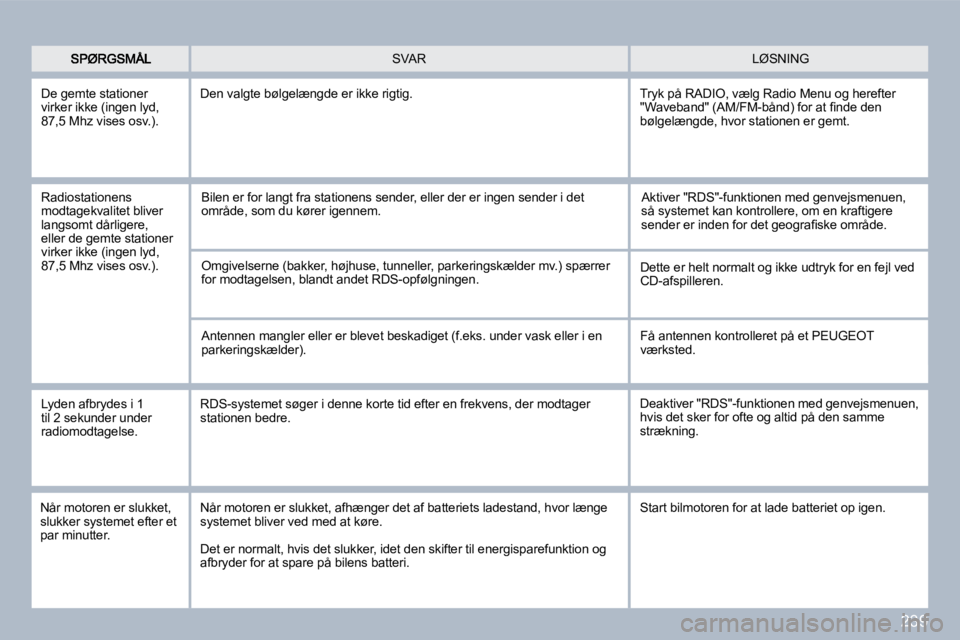 PEUGEOT 3008 2010  Brugsanvisning (in Danish) 239
 LØSNING  SVAR 
  De gemte stationer virker ikke (ingen lyd, 87,5 Mhz vises osv.). 
 Den valgte bølgelængde er ikke rigtig. 
  Radiostationens modtagekvalitet bliver langsomt dårligere, eller 