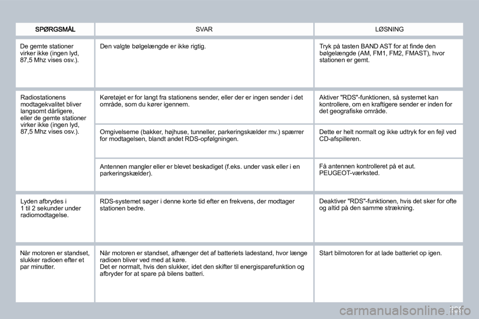 PEUGEOT 3008 2010  Brugsanvisning (in Danish) 269
 LØSNING  SVAR 
  Radiostationens modtagekvalitet bliver langsomt dårligere, eller de gemte stationer virker ikke (ingen lyd, 87,5 Mhz vises osv.). 
 Køretøjet er for langt fra stationens send