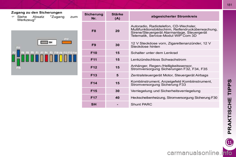 PEUGEOT 3008 2010  Betriebsanleitungen (in German) PRAKTISCHE TIPPS
181
  Zugang zu den Sicherungen  
   
� � �  �S�i�e�h�e�  �A�b�s�a�t�z�  �"�Z�u�g�a�n�g�  �z�u�m� 
�W�e�r�k�z�e�u�g�"� � �     
Sicherung     
 
Nr.       Stärke   
(A)   