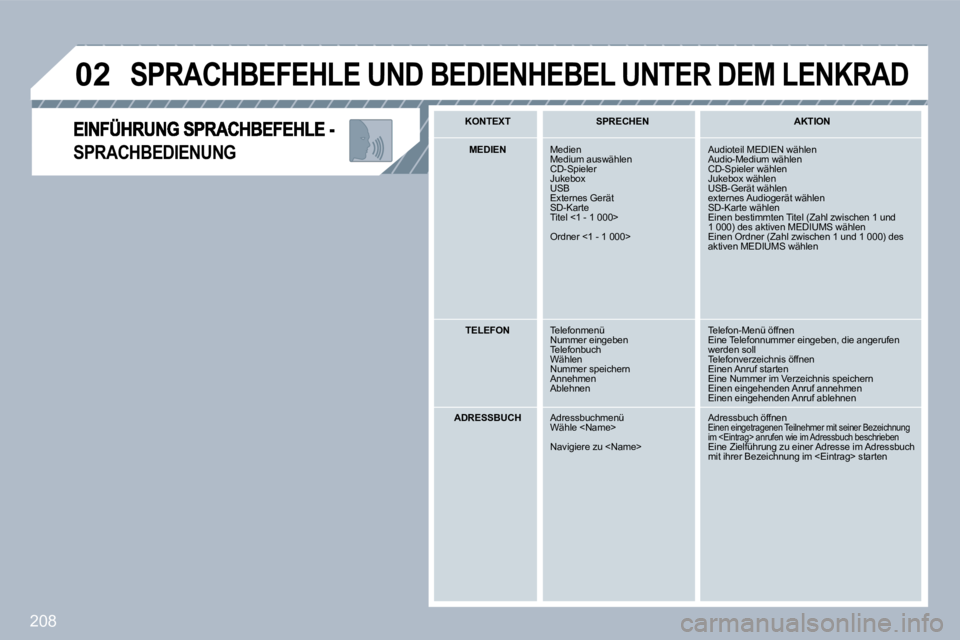 PEUGEOT 3008 2010  Betriebsanleitungen (in German) 208
�0�2
SPRACHBEDIENUNG 
 SPRACHBEFEHLE UND BEDIENHEBEL UNTER DEM LENKRAD 
   KONTEXT      SPRECHEN      AKTION   
   MEDIEN    Medien  Medium auswählen  CD-Spieler  Jukebox  USB  Externes Gerät  S