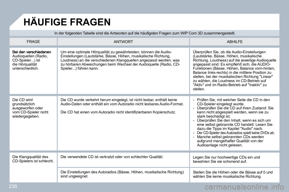 PEUGEOT 3008 2010  Betriebsanleitungen (in German) 238
Audioquellen (Radio, CD-Spieler...) ist die Hörqualität unterschiedlich. 
 Überprüfen Sie, ob die Audio-Einstellungen (Lautstärke, Bässe, Höhen, musikalische Richtung, Loudness) auf die jew