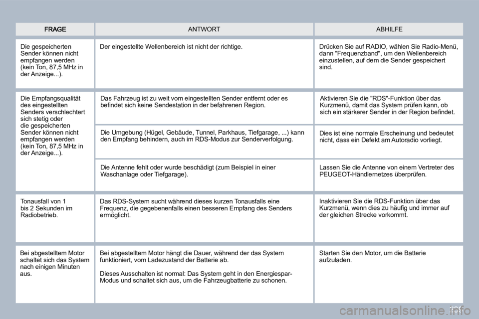 PEUGEOT 3008 2010  Betriebsanleitungen (in German) 239
 ABHILFE  ANTWORT 
  Die gespeicherten Sender können nicht empfangen werden (kein Ton, 87,5 MHz in der Anzeige...). 
 Der eingestellte Wellenbereich ist nicht der richtige. 
  Die Empfangsqualit