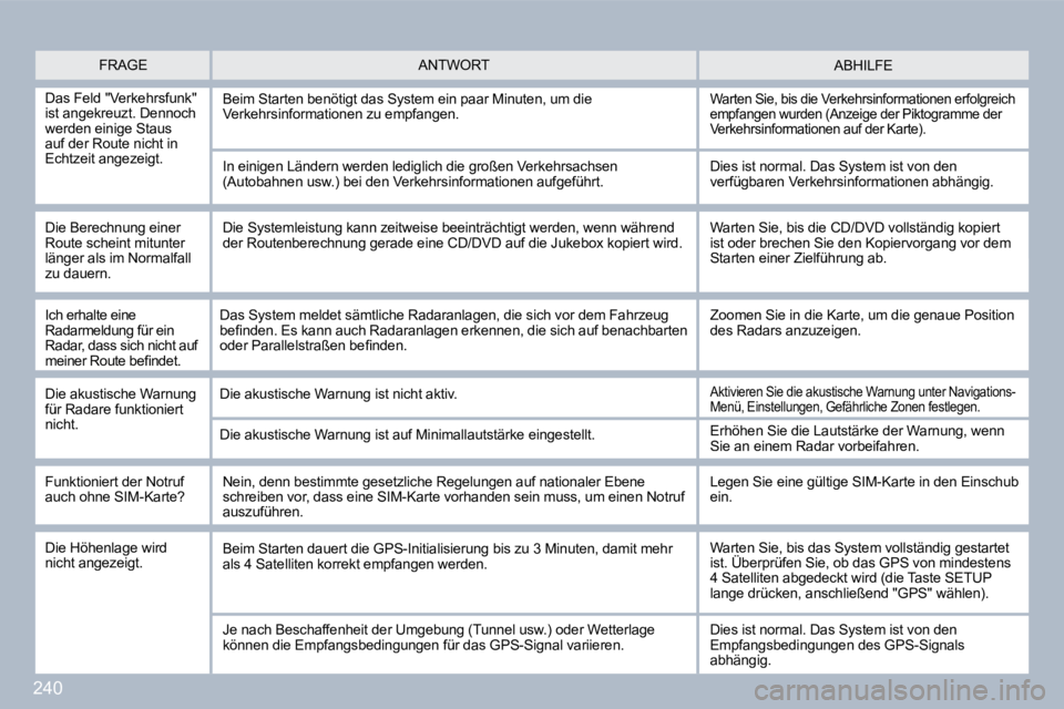 PEUGEOT 3008 2010  Betriebsanleitungen (in German) 240
  FRAGE  ABHILFE  ANTWORT 
  Das Feld "Verkehrsfunk" ist angekreuzt. Dennoch werden einige Staus auf der Route nicht in Echtzeit angezeigt. 
 Beim Starten benötigt das System ein paar Minuten, um