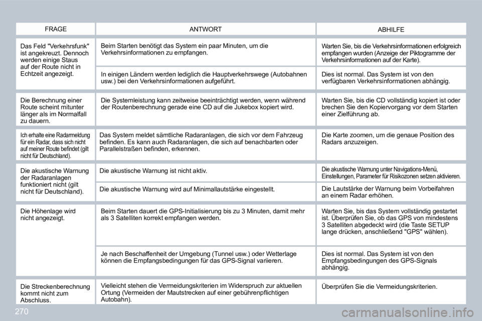 PEUGEOT 3008 2010  Betriebsanleitungen (in German) 270
  FRAGE  ABHILFE  ANTWORT 
  Das Feld "Verkehrsfunk" ist angekreuzt. Dennoch werden einige Staus auf der Route nicht in Echtzeit angezeigt. 
 Beim Starten benötigt das System ein paar Minuten, um