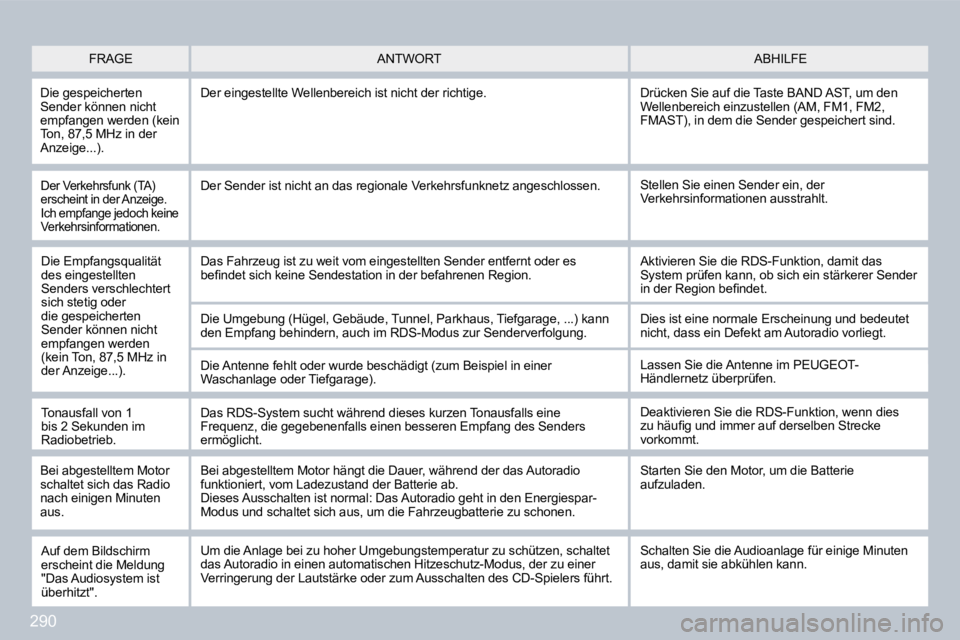 PEUGEOT 3008 2010  Betriebsanleitungen (in German) 290
  Der Verkehrsfunk (TA) erscheint in der Anzeige. Ich empfange jedoch keine Verkehrsinformationen. 
 Stellen Sie einen Sender ein, der Verkehrsinformationen ausstrahlt.   Der Sender ist nicht an d