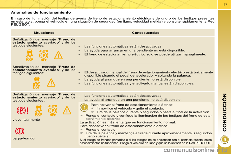 PEUGEOT 3008 2010  Manual del propietario (in Spanish) 137
  Anomalías de funcionamiento 
 En  caso  de  iluminación  del  testigo  de  avería  de  freno  de  estacionamiento  eléctrico  y  de  uno  o  de  los  testigos  presentes 
en esta tabla, pong