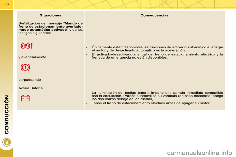PEUGEOT 3008 2010  Manual del propietario (in Spanish) 138
   
Situaciones        
Consecuencias    
 Señalización  del  mensaje  "  Mando  de 
freno de estacionamiento averíado- 
modo automático activado  " y de los 
testigos siguientes: 
� � 
   -  
