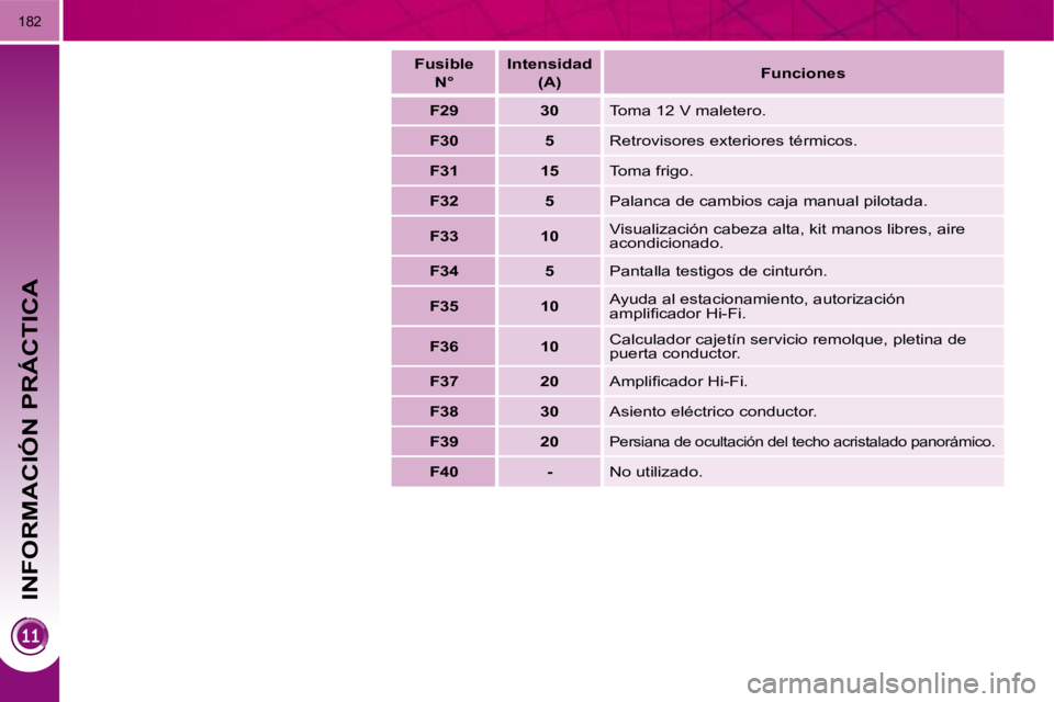PEUGEOT 3008 2010  Manual del propietario (in Spanish) INFORMACIÓN PRÁCTICA
182
   
Fusible   
N°       
Intensidad   
(A)       
Funciones    
   
F29         30     Toma 12 V maletero. 
   
F30         5     Retrovisores exteriores térmicos. 
   
F3
