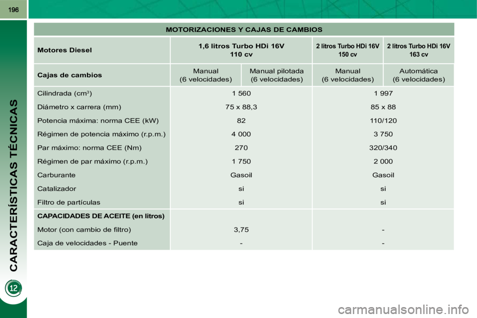 PEUGEOT 3008 2010 Manual del propietario (in Spanish) CARACTERÍSTICAS TÉCNICAS
MOTORIZACIONES Y CAJAS DE CAMBIOS
Motores Diesel
1,6 litros Turbo HDi 16V
110 cv
2 litros Turbo HDi 16V
150 cv
2 litros Turbo HDi 16 PEUGEOT 3008 2010 Manual del propietario (in Spanish) CARACTERÍSTICAS TÉCNICAS
MOTORIZACIONES Y CAJAS DE CAMBIOS
Motores Diesel
1,6 litros Turbo HDi 16V
110 cv
2 litros Turbo HDi 16V
150 cv
2 litros Turbo HDi 16