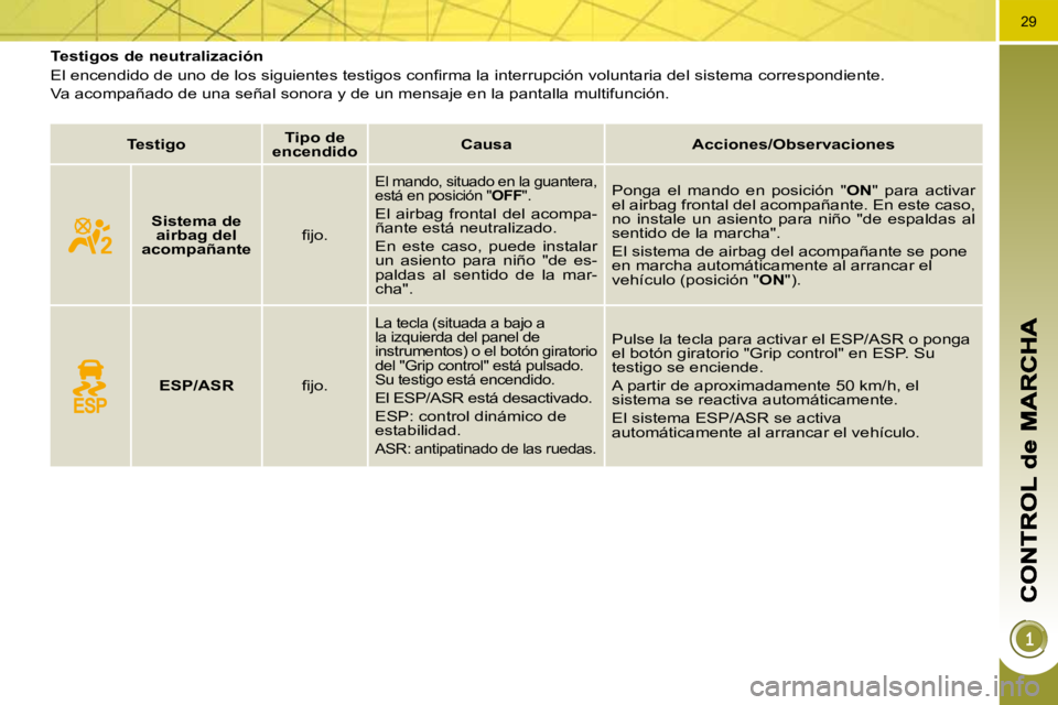 PEUGEOT 3008 2010  Manual del propietario (in Spanish) 29
          Testigos de neutralización  
� �E�l� �e�n�c�e�n�d�i�d�o� �d�e� �u�n�o� �d�e� �l�o�s� �s�i�g�u�i�e�n�t�e�s� �t�e�s�t�i�g�o�s� �c�o�n�ﬁ� �r�m�a� �l�a� �i�n�t�e�r�r�u�p�c�i�ó�n� �v�o�l�u