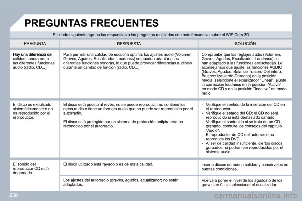PEUGEOT 3008 2010  Manual del propietario (in Spanish) 238
calidad sonora entre las diferentes funciones audio (radio, CD...). 
 Compruebe que los reglajes audio (Volumen, Graves, Agudos, Ecualizador, Loudness) se han adaptado a las funciones escuchadas. 