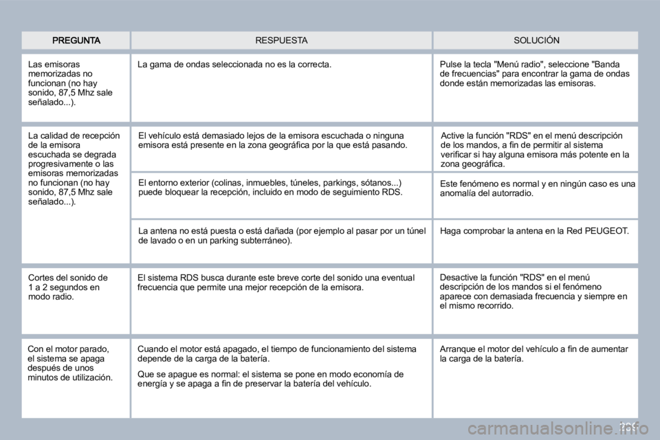 PEUGEOT 3008 2010  Manual del propietario (in Spanish) 239
 SOLUCIÓN  RESPUESTA 
  Las emisoras memorizadas no funcionan (no hay sonido, 87,5 Mhz sale señalado...). 
 La gama de ondas seleccionada no es la correcta. 
  La calidad de recepción de la emi