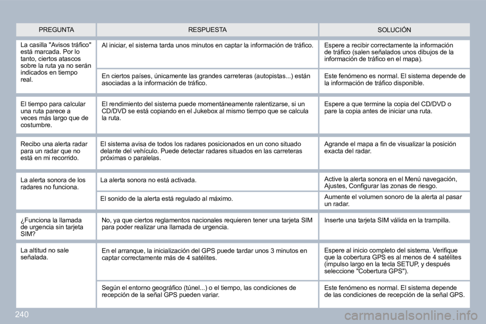 PEUGEOT 3008 2010  Manual del propietario (in Spanish) 240
  PREGUNTA  SOLUCIÓN  RESPUESTA 
� � �L�a� �c�a�s�i�l�l�a� �"�A�v�i�s�o�s� �t�r�á�ﬁ� �c�o�"� está marcada. Por lo tanto, ciertos atascos sobre la ruta ya no serán indicados en tiempo