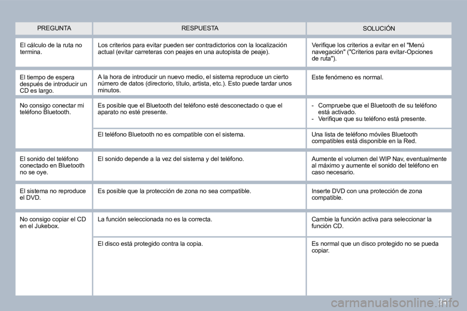 PEUGEOT 3008 2010  Manual del propietario (in Spanish) 241
 SOLUCIÓN 
  El tiempo de espera después de introducir un CD es largo. 
 A la hora de introducir un nuevo medio, el sistema reproduce un cierto número de datos (directorio, título, artista, et