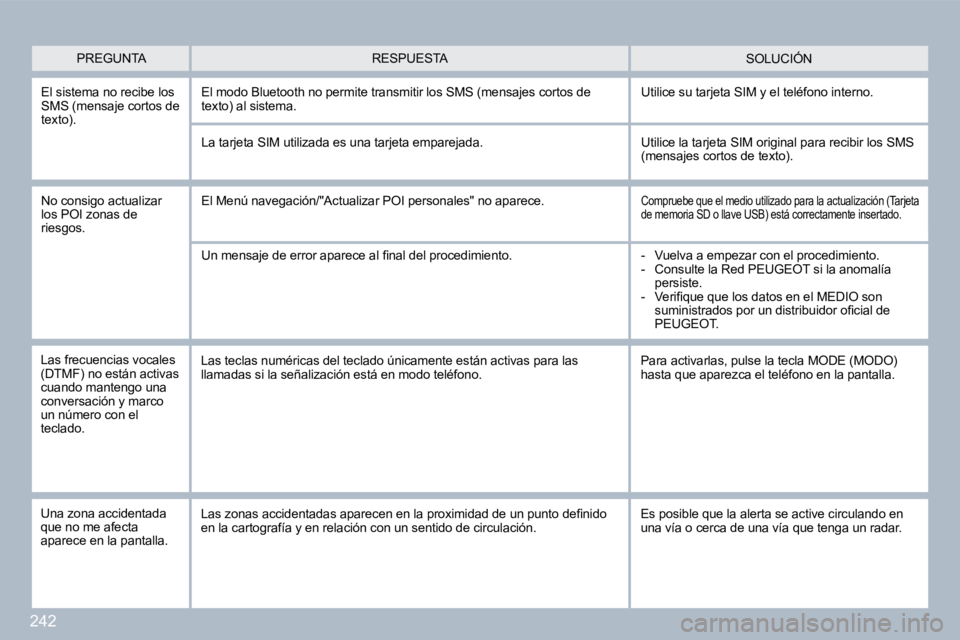 PEUGEOT 3008 2010  Manual del propietario (in Spanish) 242
  El sistema no recibe los SMS (mensaje cortos de texto). 
 El modo Bluetooth no permite transmitir los SMS (mensajes cortos de texto) al sistema.  Utilice su tarjeta SIM y el teléfono interno. 
