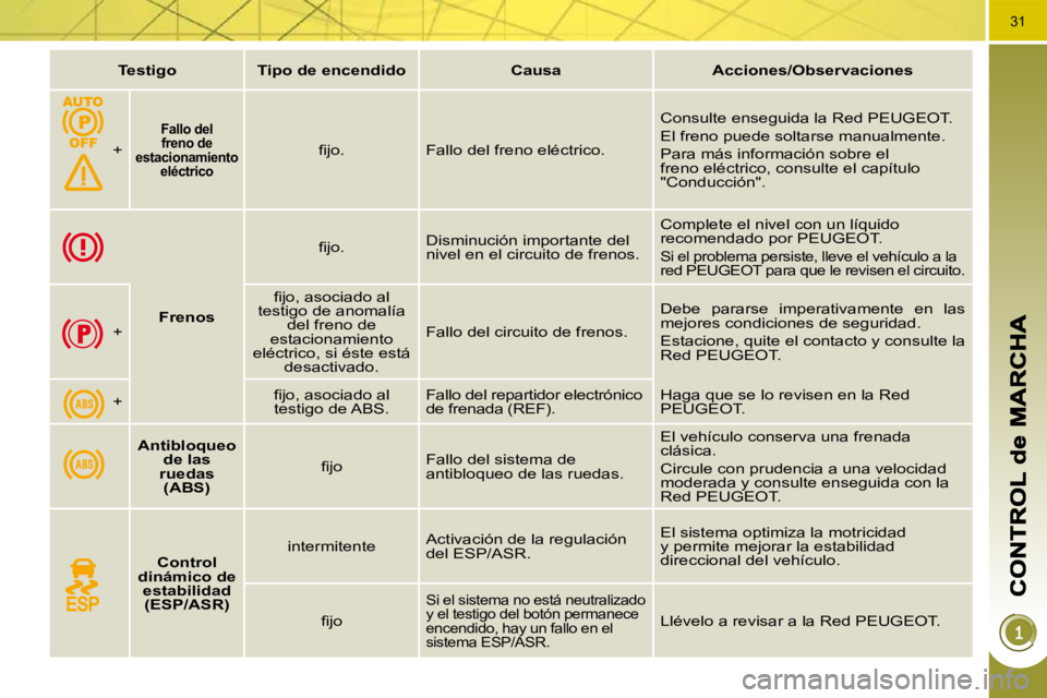 PEUGEOT 3008 2010  Manual del propietario (in Spanish) 31
   
Testigo         Tipo de encendido        Causa        Acciones/Observaciones    
    +
   
Fallo del 
freno de 
estacionamiento  eléctrico    
� � �ﬁ� �j�o�.� �   Fallo del freno eléctrico.