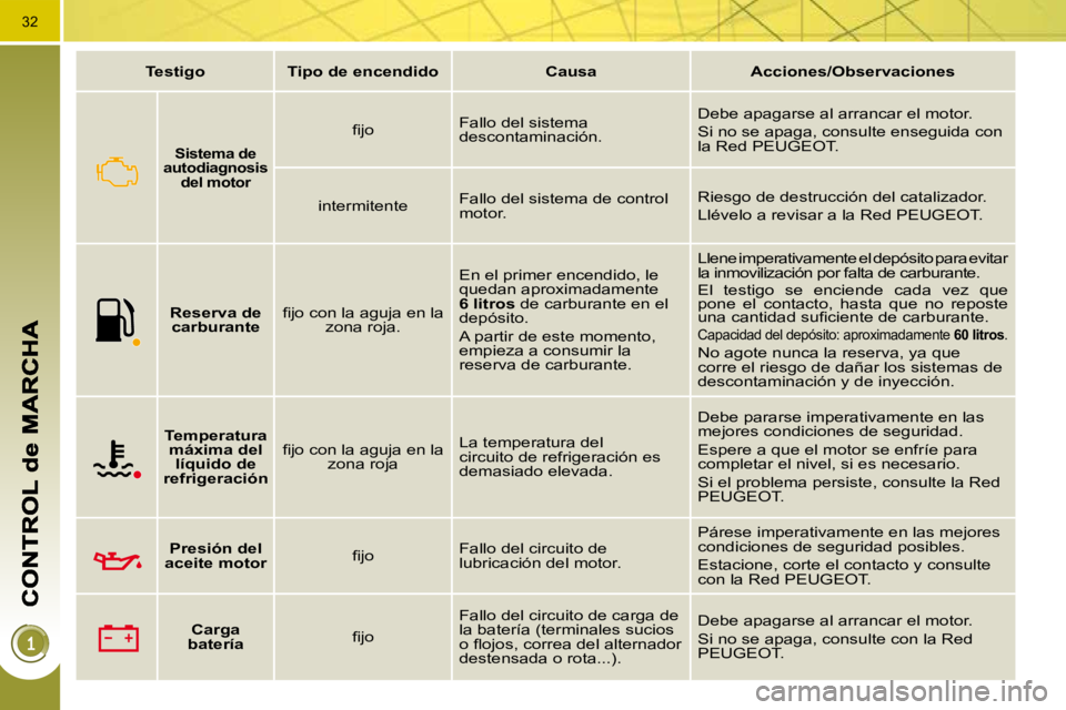 PEUGEOT 3008 2010  Manual del propietario (in Spanish) 32
   
Testigo         Tipo de encendido        Causa        Acciones/Observaciones    
       
Sistema de 
autodiagnosis  del motor    
� � �ﬁ� �j�o� �   Fallo del sistema  
descontaminación.   De