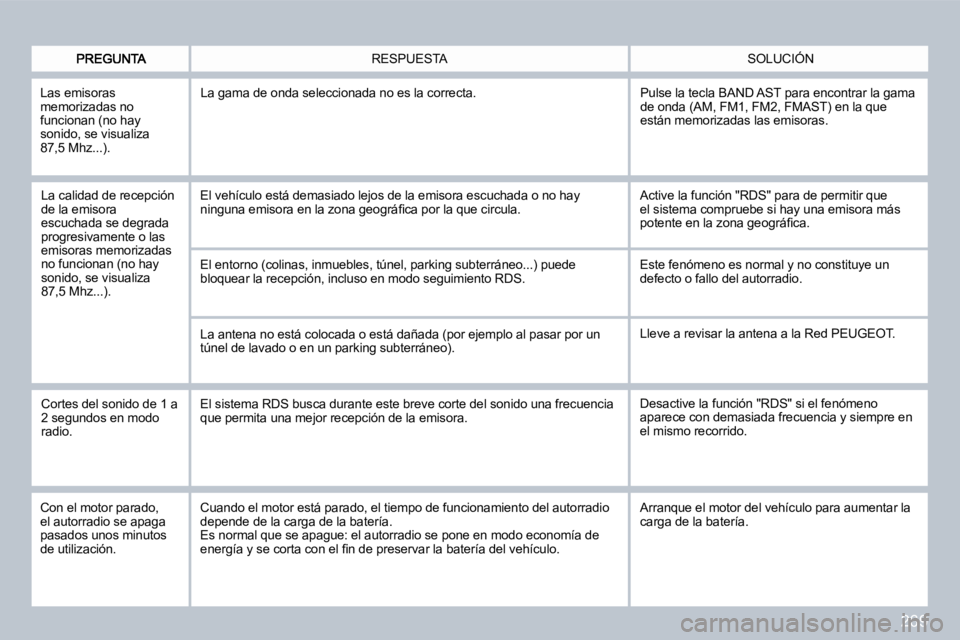 PEUGEOT 3008 2010  Manual del propietario (in Spanish) 269
 SOLUCIÓN  RESPUESTA 
  La calidad de recepción de la emisora escuchada se degrada progresivamente o las emisoras memorizadas no funcionan (no hay sonido, se visualiza87,5 Mhz...). 
 El vehícul