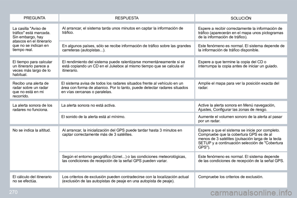 PEUGEOT 3008 2010  Manual del propietario (in Spanish) 270
  PREGUNTA  SOLUCIÓN  RESPUESTA 
  La casilla "Aviso de �t�r�á�ﬁ� �c�o�"� �e�s�t�á� �m�a�r�c�a�d�a�.� Sin embargo, hay atascos en el itinerario que no se indican en tiempo real. 
 Al arra