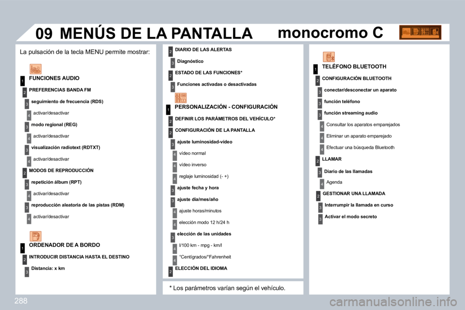 PEUGEOT 3008 2010  Manual del propietario (in Spanish) 288
�1
�1
2
3
4
3
4
3
4
2
3
4
3
4
2
4
3
2
4
4
3
3
4
4
�1
2
2
�0�9
3
4
4
�1
2
3
3
3
4
4
4
2
3
4
2
3
3
3
3
2
3
2� � �F�U�N�C�I�O�N�E�S� �A�U�D�I�O� 
� � �P�R�E�F�E�R�E�N�C�I�A�S� �B�A�N�D�A� �F�M� 
� � 