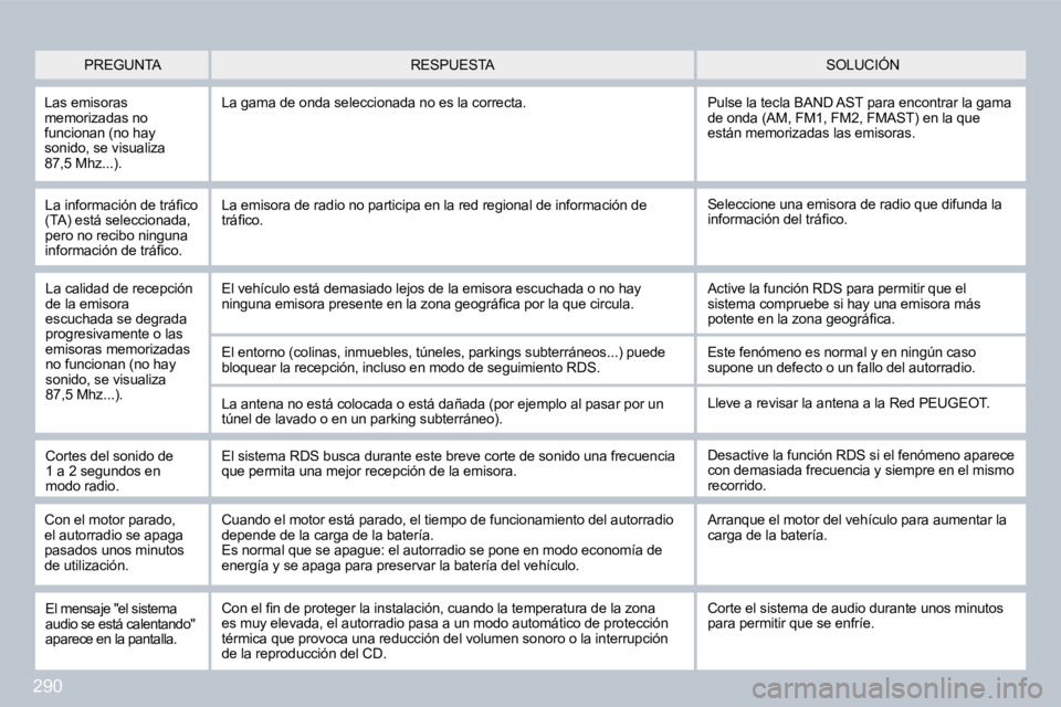 PEUGEOT 3008 2010  Manual del propietario (in Spanish) 290
� � �L�a� �i�n�f�o�r�m�a�c�i�ó�n� �d�e� �t�r�á�ﬁ� �c�o� �(�T�A�)� �e�s�t�á� �s�e�l�e�c�c�i�o�n�a�d�a�,� �p�e�r�o� �n�o� �r�e�c�i�b�o� �n�i�n�g�u�n�a� �i�n�f�o�r�m�a�c�i�ó�n� �d�e� �t�r�á�