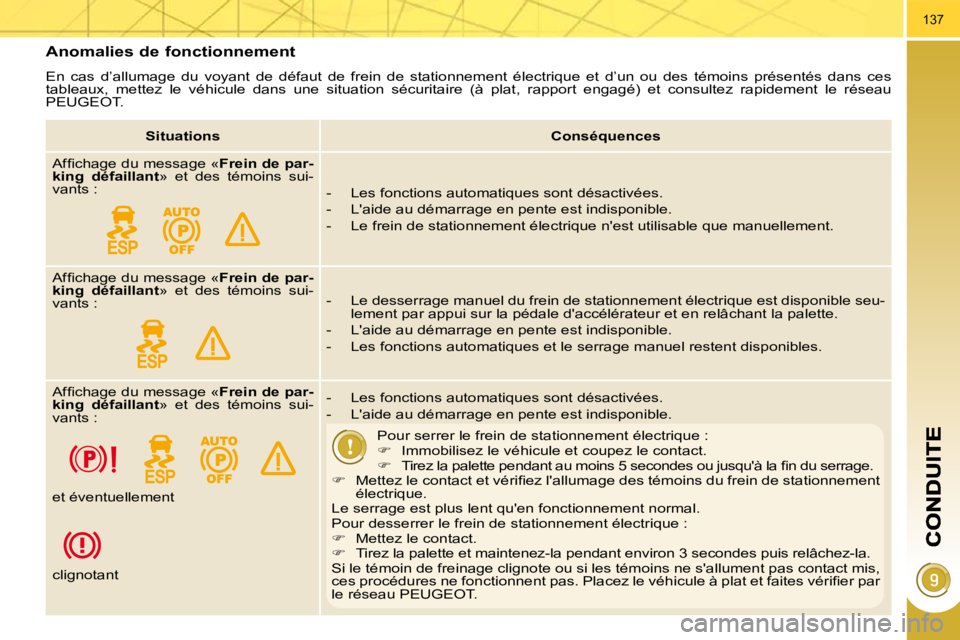 PEUGEOT 3008 2010  Manuel du propriétaire (in French) 137
  Anomalies de fonctionnement 
 En  cas  d’allumage  du  voyant  de  défaut  de  frein  de  stationnement  électrique  et  d’un  ou  des  témoins  présentés  dans  ces 
�t�a�b�l�e�a�u�x�,