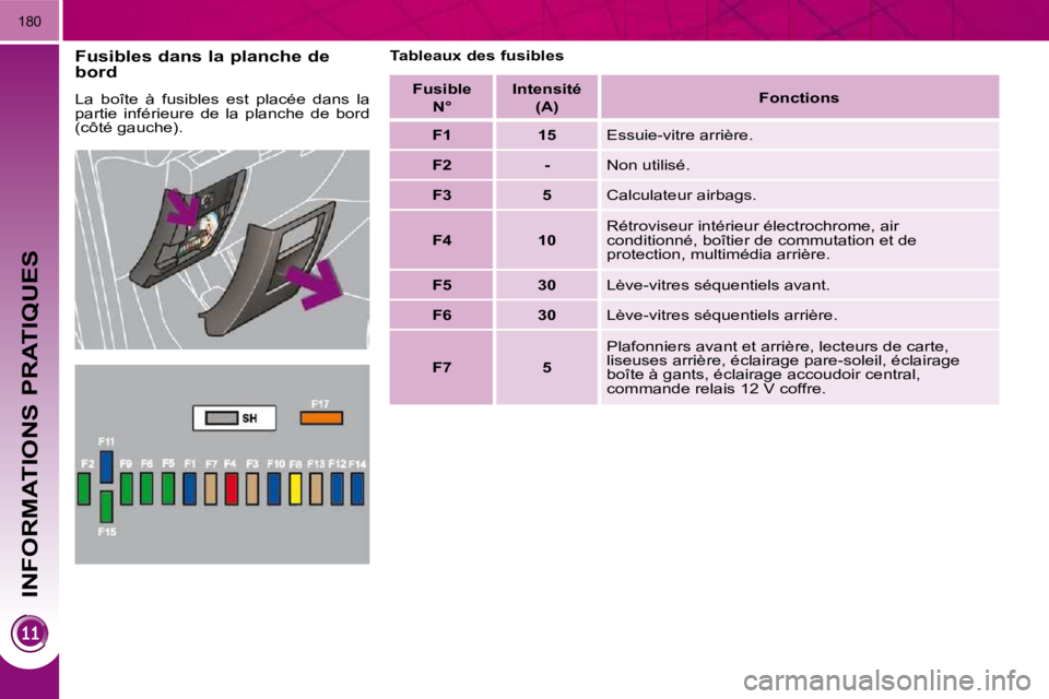 PEUGEOT 3008 2010  Manuel du propriétaire (in French) INFORMATIONS PRATIQUES
180
  Fusibles dans la planche de  
bord  
 La  boîte  à  fusibles  est  placée  dans  la  
partie  inférieure  de  la  planche  de  bord 
(côté gauche).   Tableaux des fu