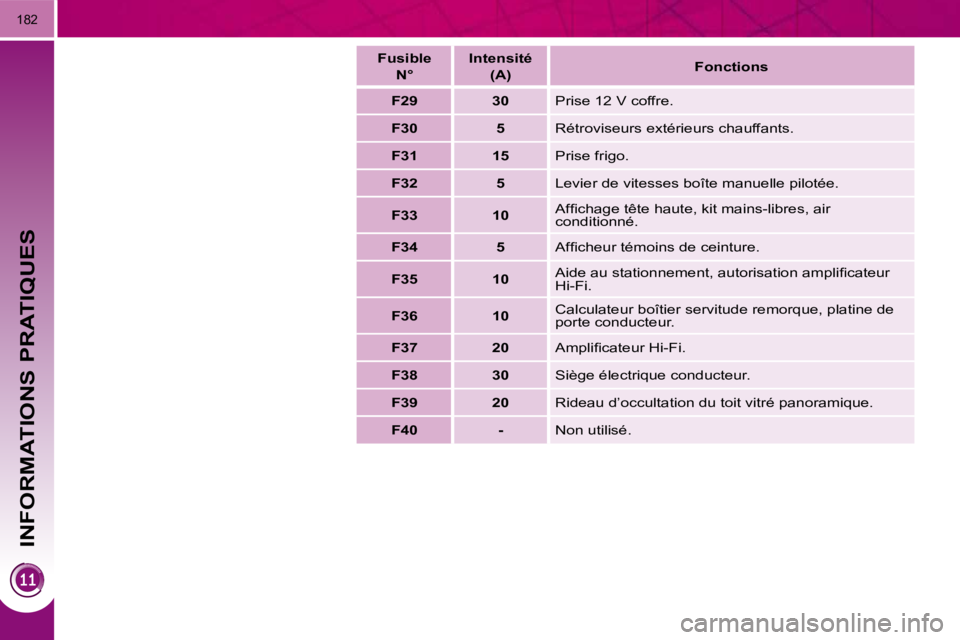 PEUGEOT 3008 2010  Manuel du propriétaire (in French) INFORMATIONS PRATIQUES
182
   
Fusible   
N°       
Intensité   
(A)        
Fonctions    
   
F29         30     Prise 12 V coffre. 
   
F30         5     Rétroviseurs extérieurs chauffants. 
   