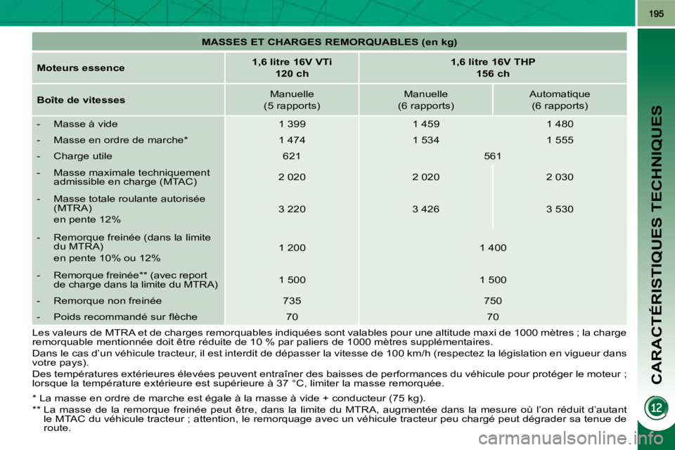 PEUGEOT 3008 2010 Manuel du propriétaire (in French) CARACTÉRISTIQUES TECHNIQUES
MASSES ET CHARGES REMORQUABLES (en kg)
Moteurs essence
1,6 litre 16V VTi
120 ch
1,6 litre 16V THP
156 ch
Boîte de vitesses Manue PEUGEOT 3008 2010 Manuel du propriétaire (in French) CARACTÉRISTIQUES TECHNIQUES
MASSES ET CHARGES REMORQUABLES (en kg)
Moteurs essence
1,6 litre 16V VTi
120 ch
1,6 litre 16V THP
156 ch
Boîte de vitesses Manue