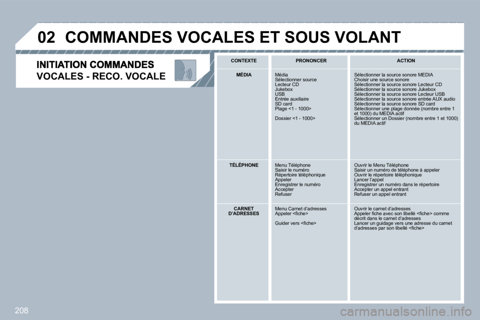 PEUGEOT 3008 2010  Manuel du propriétaire (in French) 208
�0�2
�V�O�C�A�L�E�S� �-� �R�E�C�O�.� �V�O�C�A�L�E� 
 COMMANDES VOCALES ET SOUS VOLANT 
   CONTEXTE      PRONONCER      ACTION   
   MÉDIA    Média  Sélectionner source � �L�e�c�t�e�u�r� �C�D� �