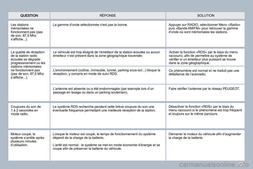 PEUGEOT 3008 2010  Manuel du propriétaire (in French) 239
 SOLUTION  RÉPONSE 
  Les stations mémorisées ne fonctionnent pas (pas de son, 87,5 Mhz �s�’�a�f�ﬁ� �c�h�e�.�.�.�)�.� 
 La gamme d’onde sélectionnée n’est pas la bonne. 
  La qualité