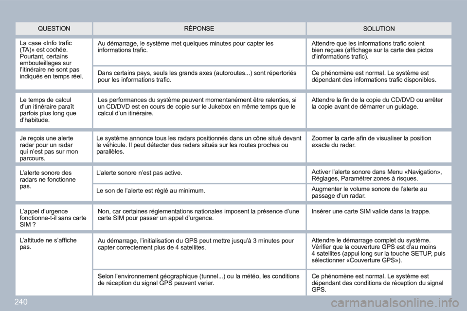 PEUGEOT 3008 2010  Manuel du propriétaire (in French) 240
  QUESTION  SOLUTION  RÉPONSE 
� � �L�a� �c�a�s�e� �«�I�n�f�o� �t�r�a�ﬁ� �c� (TA)» est cochée. Pourtant, certains embouteillages sur l’itinéraire ne sont pas indiqués en temps réel. 
 A