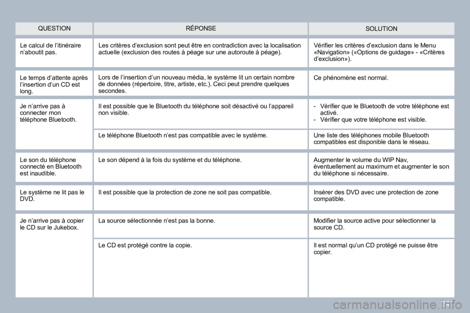 PEUGEOT 3008 2010  Manuel du propriétaire (in French) 241
 SOLUTION 
  Le temps d’attente après �l�’�i�n�s�e�r�t�i�o�n� �d�’�u�n� �C�D� �e�s�t� long. 
 Lors de l’insertion d’un nouveau média, le système lit un certain nombre de données (ré