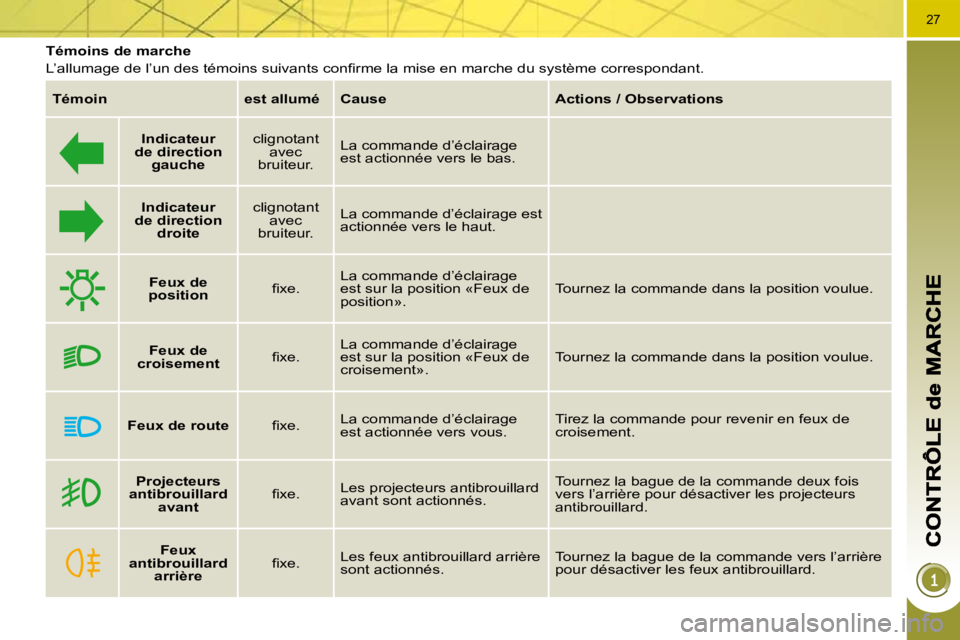 PEUGEOT 3008 2010  Manuel du propriétaire (in French) 27
  Témoins de marche  
� �L�’�a�l�l�u�m�a�g�e� �d�e� �l�’�u�n� �d�e�s� �t�é�m�o�i�n�s� �s�u�i�v�a�n�t�s� �c�o�n�ﬁ� �r�m�e� �l�a� �m�i�s�e� �e�n� �m�a�r�c�h�e� �d�u� �s�y�s�t�è�m�e� �c�o�r�r